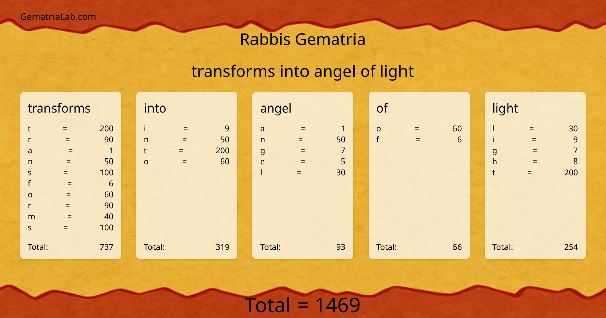 transforms into angel of light in rabbis Gematria